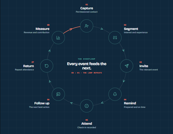 The EventLoop moves through Capture, Segment, Invite, Remind, Attend, Follow up, Return, and Measure, with each event feeding the next.